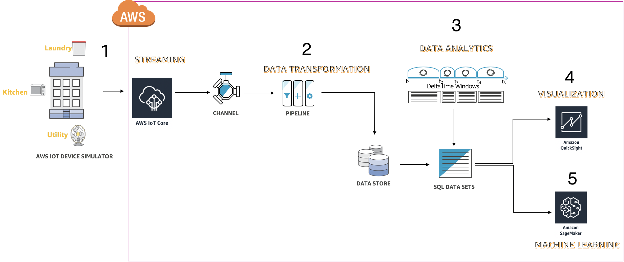 Architecture Overview
